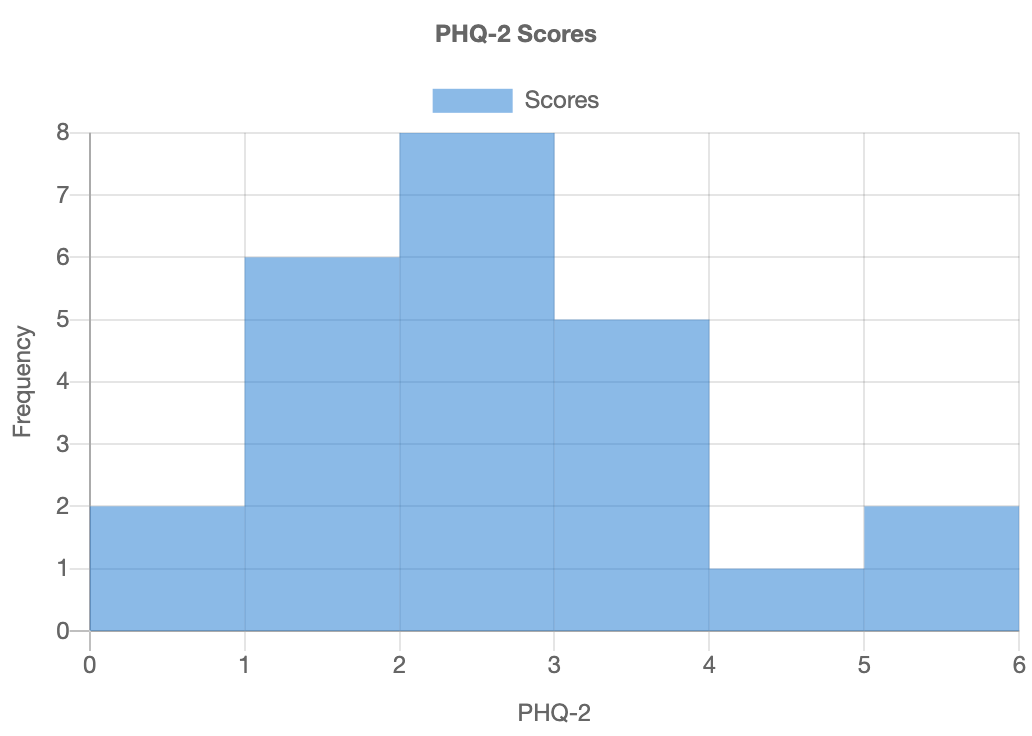 phq-2 scores