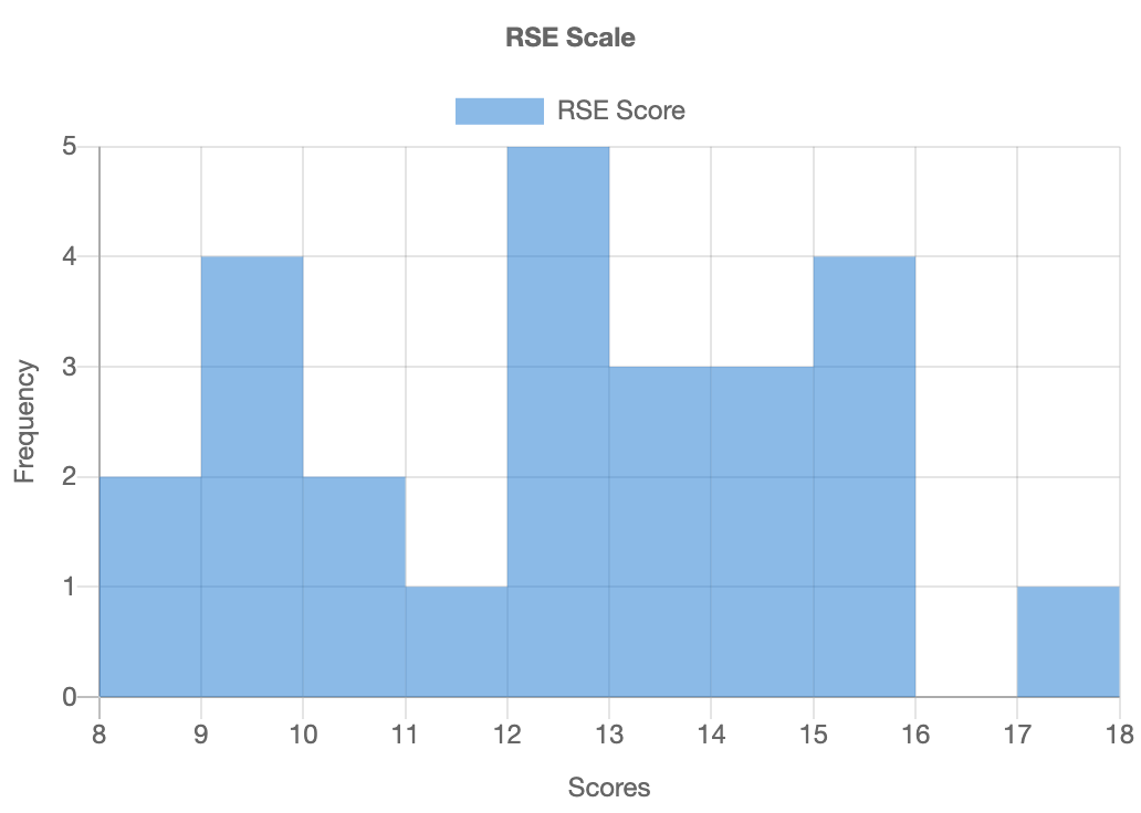 rse scale